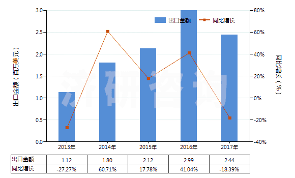 2013-2017年中國鈉的其他硫酸鹽(HS28331900)出口總額及增速統(tǒng)計